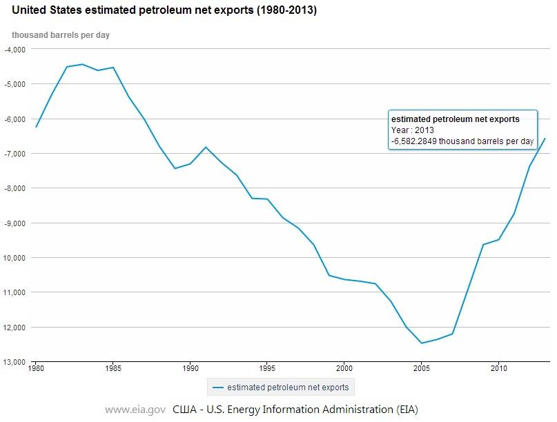 Импорт нефти в США 1980-2013 г.