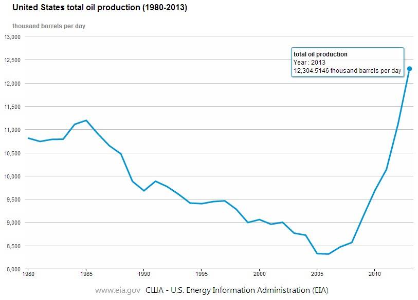 Производство нефти в США 1980-2013 г.